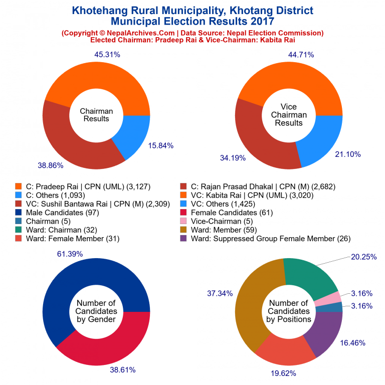 2017 local body election results piechart of Khotehang Rural Municipality