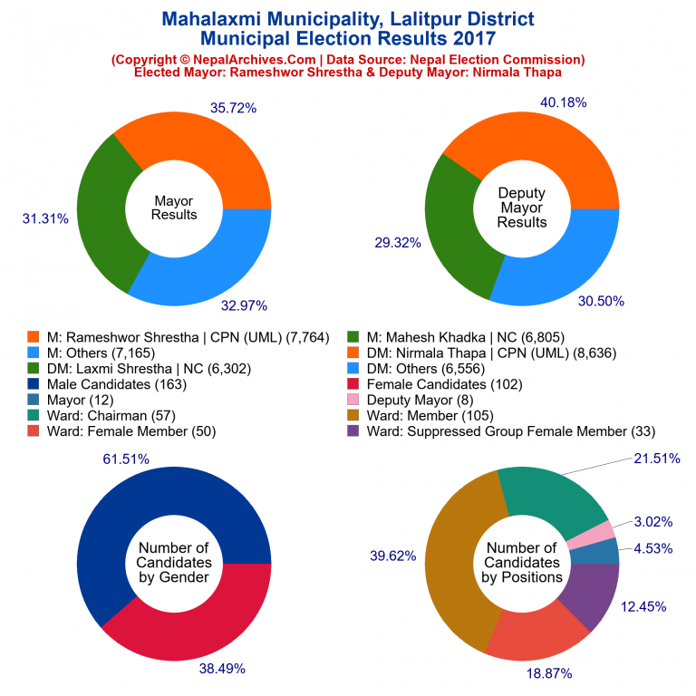 2017 local body election results piechart of Mahalaxmi Municipality
