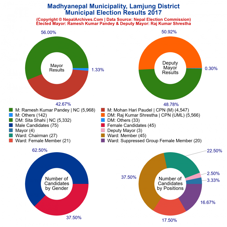 2017 local body election results piechart of Madhyanepal Municipality
