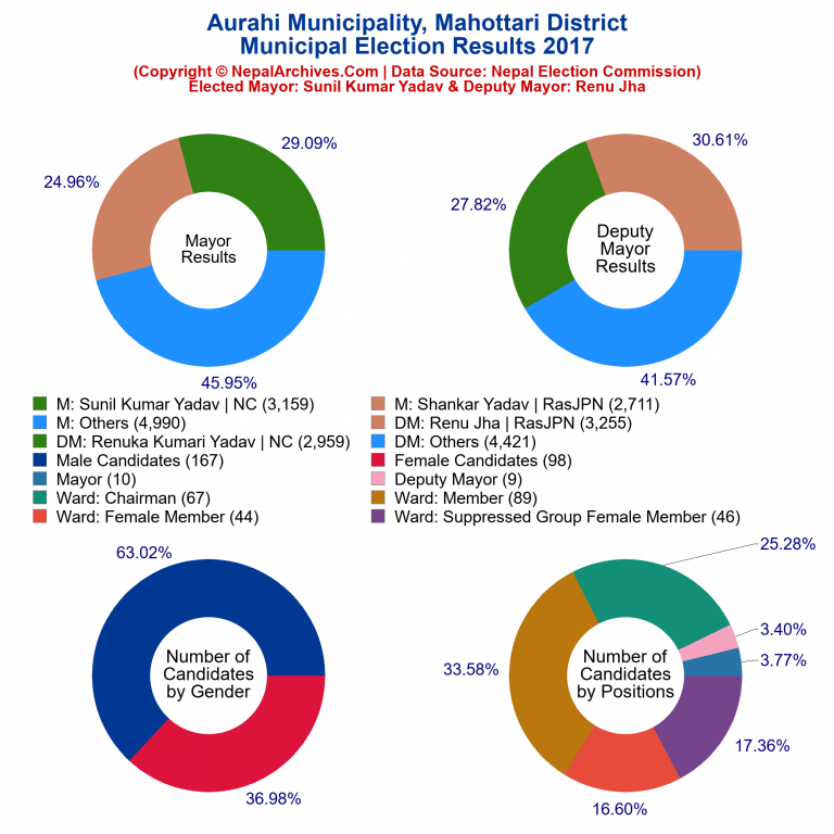 2017 local body election results piechart of Aurahi Municipality