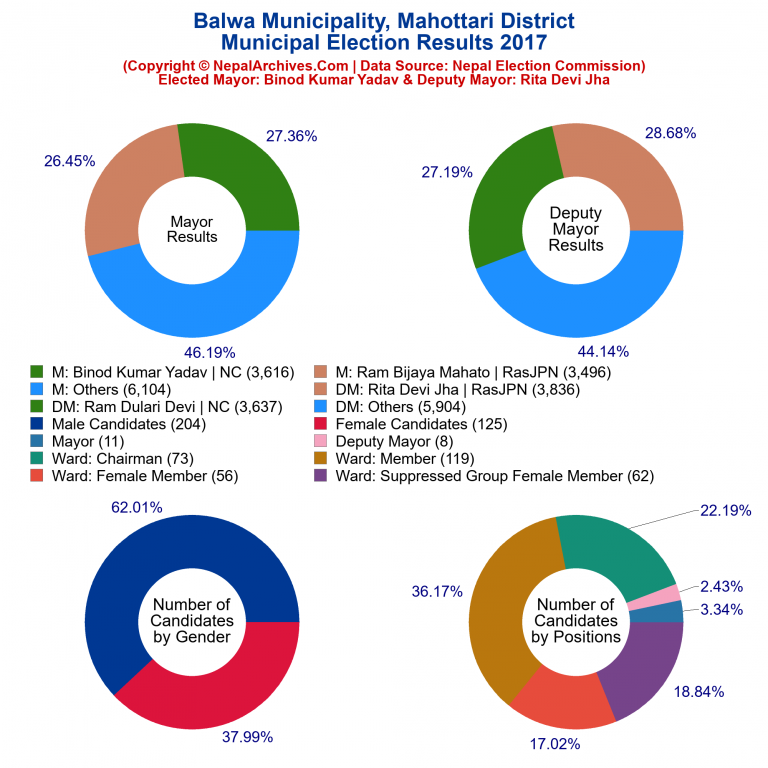 2017 local body election results piechart of Balwa Municipality