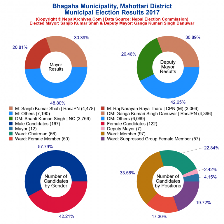 2017 local body election results piechart of Bhagaha Municipality