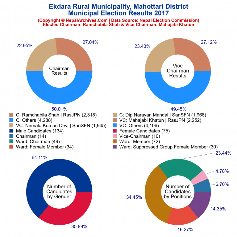 2017 local body election results piechart of Ekdara Rural Municipality