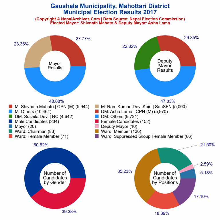2017 local body election results piechart of Gaushala Municipality