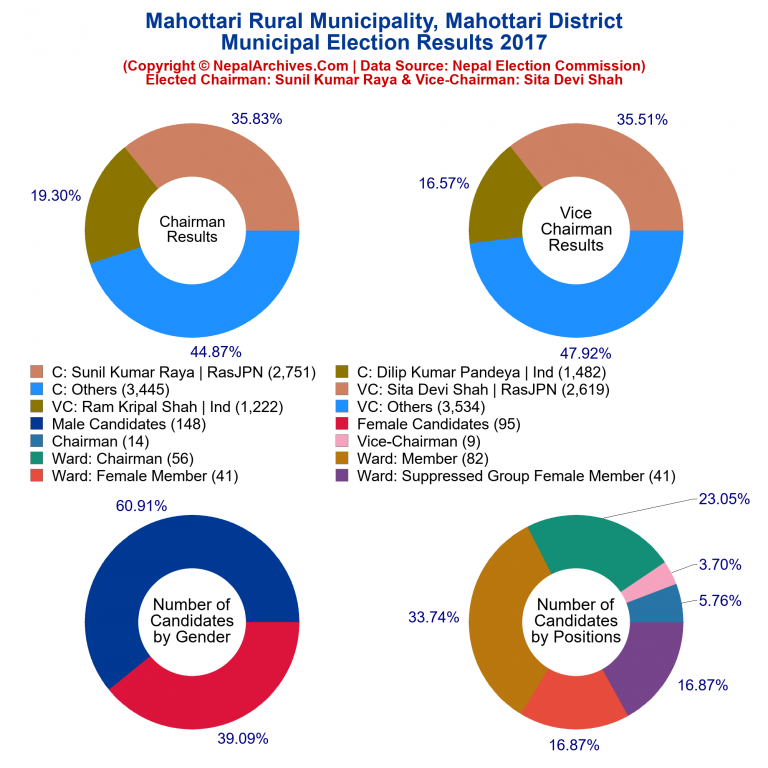 2017 local body election results piechart of Mahottari Rural Municipality