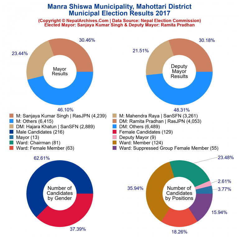 2017 local body election results piechart of Manra Shiswa Municipality