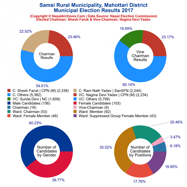 2017 local body election results piechart of Samsi Rural Municipality
