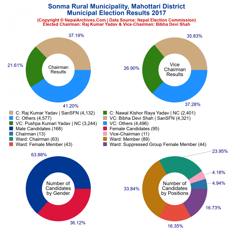 2017 local body election results piechart of Sonma Rural Municipality
