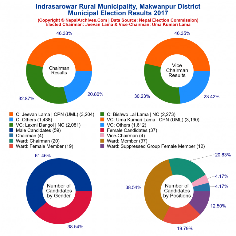 2017 local body election results piechart of Indrasarowar Rural Municipality