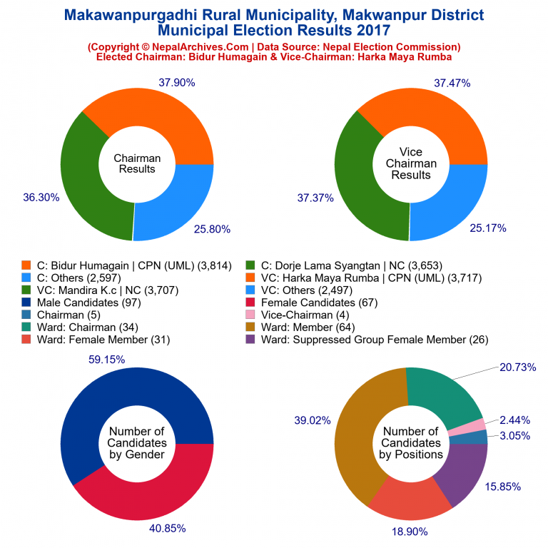 2017 local body election results piechart of Makawanpurgadhi Rural Municipality