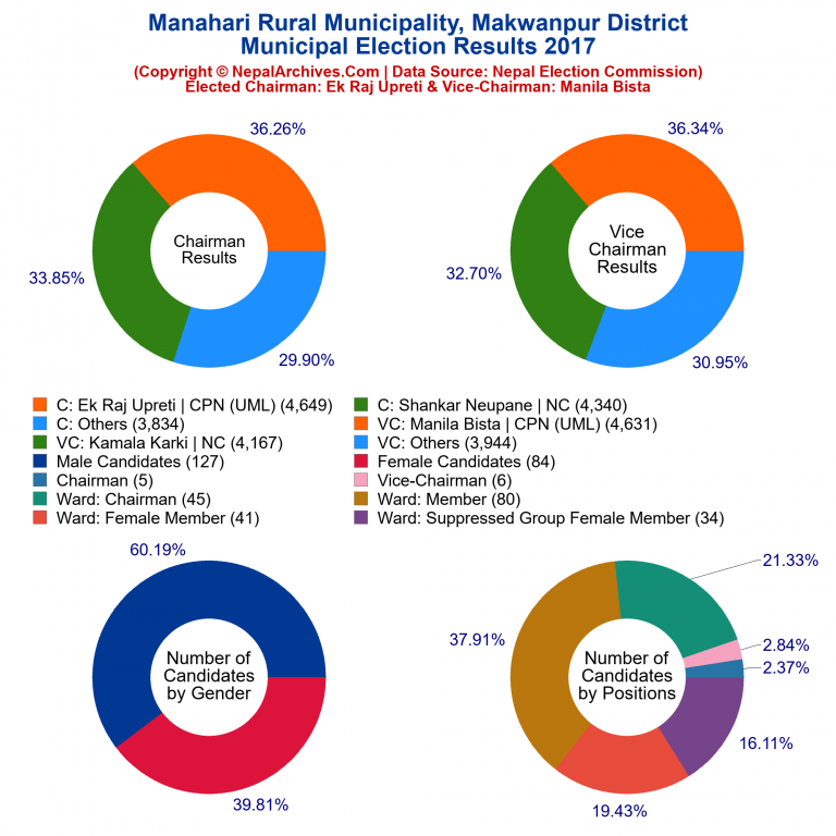 2017 local body election results piechart of Manahari Rural Municipality