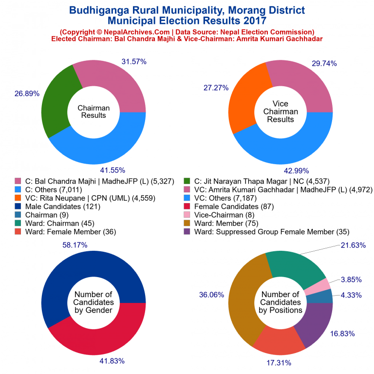 2017 local body election results piechart of Budhiganga Rural Municipality
