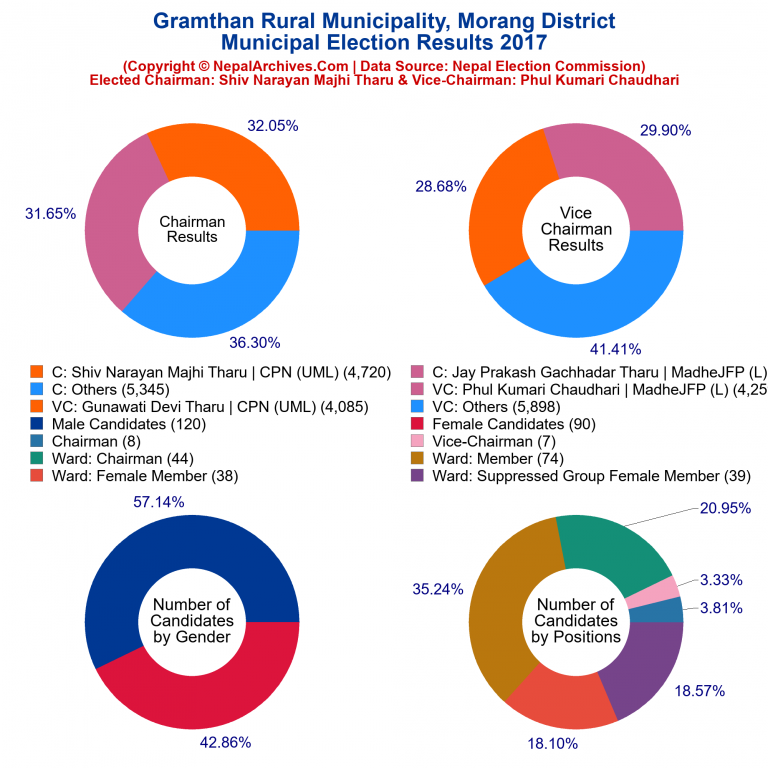 2017 local body election results piechart of Gramthan Rural Municipality