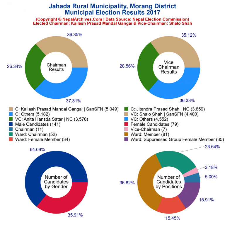 2017 local body election results piechart of Jahada Rural Municipality