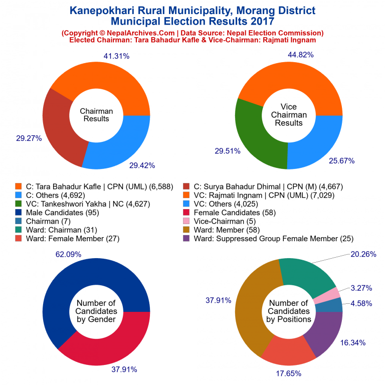 2017 local body election results piechart of Kanepokhari Rural Municipality