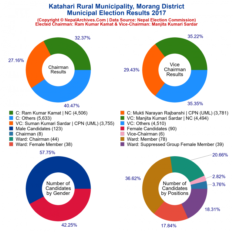 2017 local body election results piechart of Katahari Rural Municipality