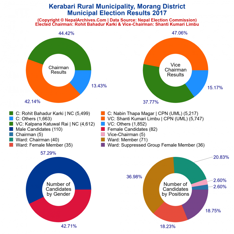2017 local body election results piechart of Kerabari Rural Municipality