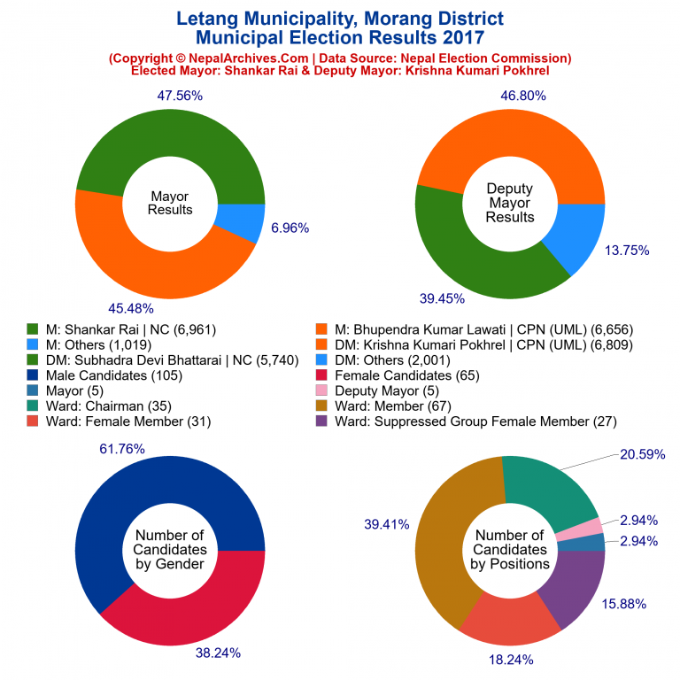 2017 local body election results piechart of Letang Municipality