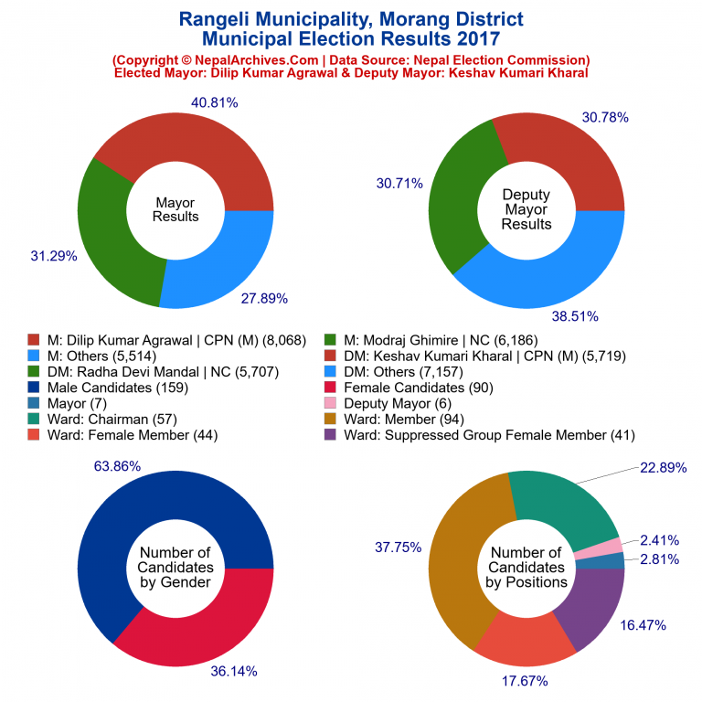 2017 local body election results piechart of Rangeli Municipality