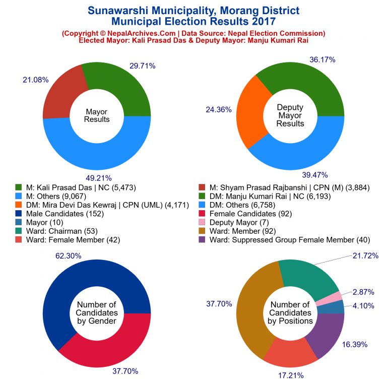 2017 local body election results piechart of Sunawarshi Municipality