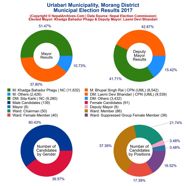 2017 local body election results piechart of Urlabari Municipality