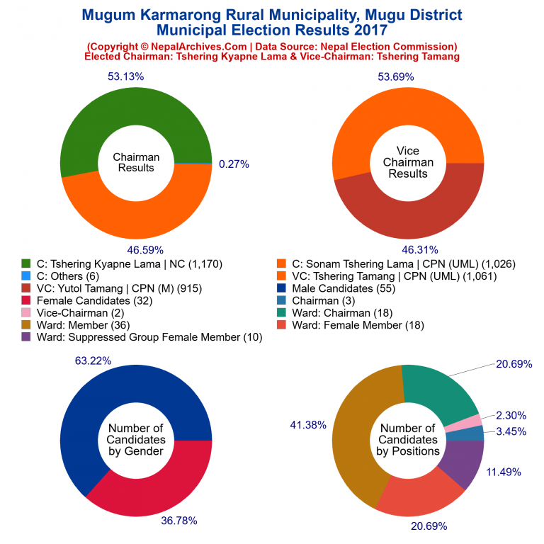 2017 local body election results piechart of Mugum Karmarong Rural Municipality