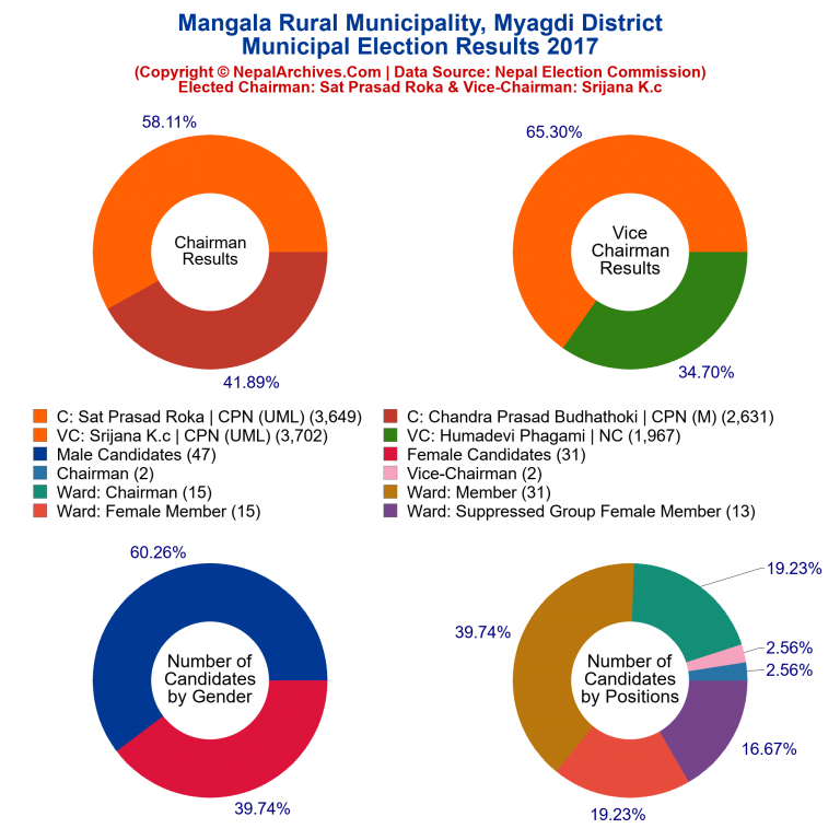 2017 local body election results piechart of Mangala Rural Municipality