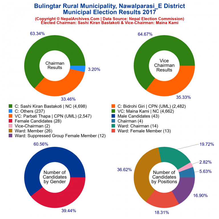 2017 local body election results piechart of Bulingtar Rural Municipality