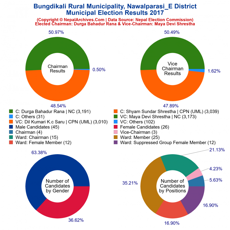 2017 local body election results piechart of Bungdikali Rural Municipality