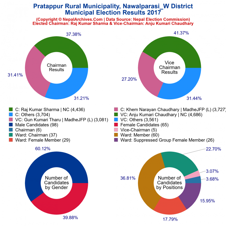 2017 local body election results piechart of Pratappur Rural Municipality