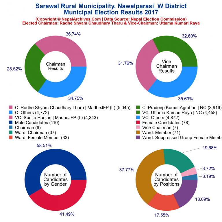 2017 local body election results piechart of Sarawal Rural Municipality