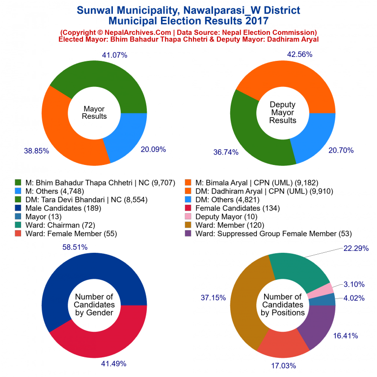 2017 local body election results piechart of Sunwal Municipality
