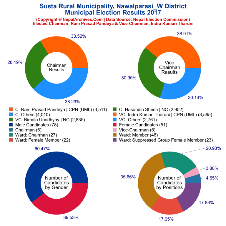 2017 local body election results piechart of Susta Rural Municipality