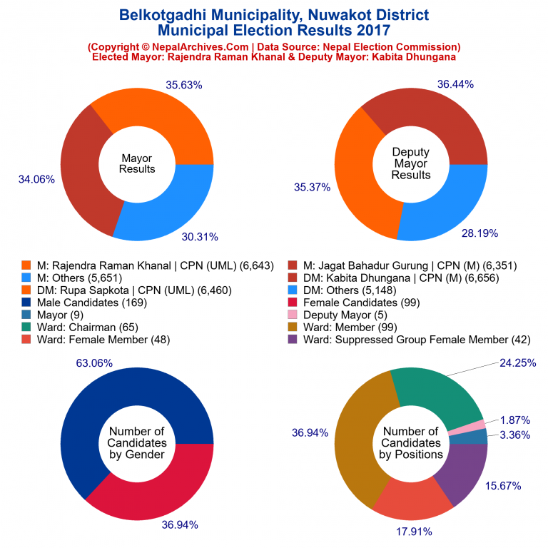 2017 local body election results piechart of Belkotgadhi Municipality