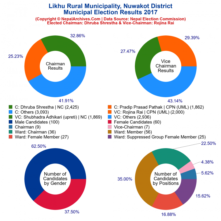 2017 local body election results piechart of Likhu Rural Municipality
