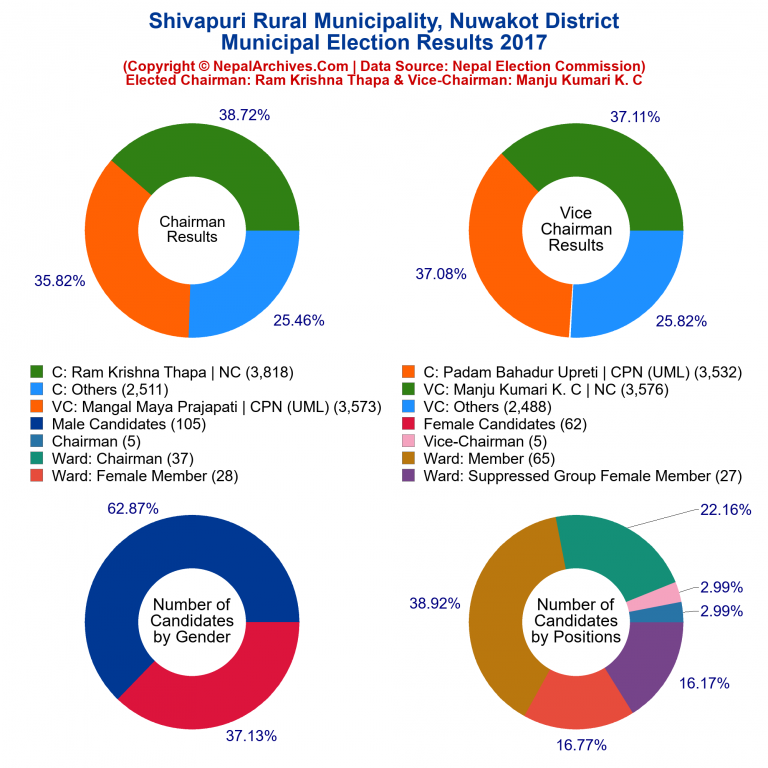 2017 local body election results piechart of Shivapuri Rural Municipality