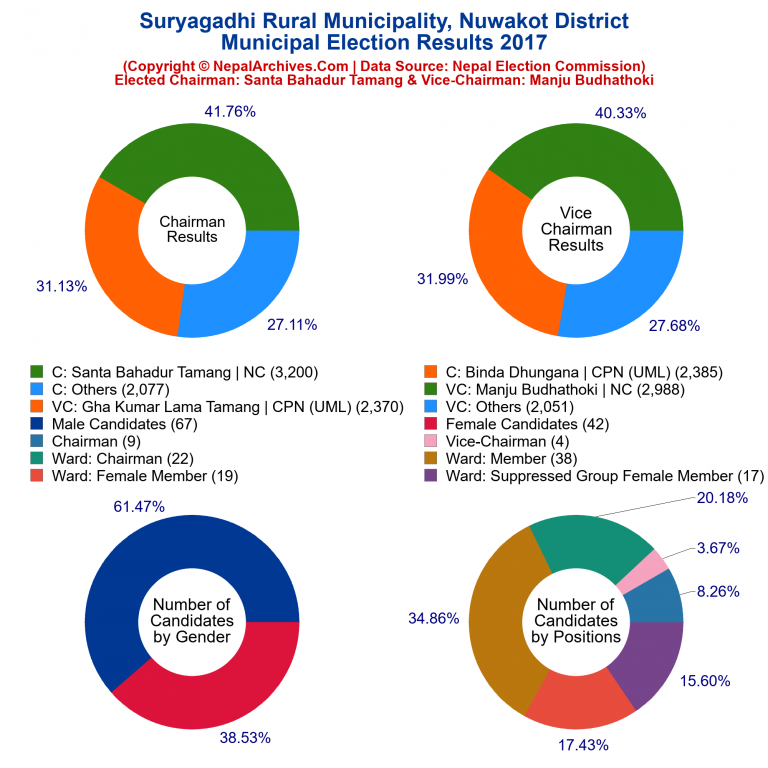 2017 local body election results piechart of Suryagadhi Rural Municipality