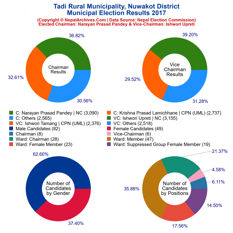 2017 local body election results piechart of Tadi Rural Municipality