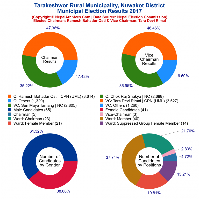 2017 local body election results piechart of Tarakeshwor Rural Municipality