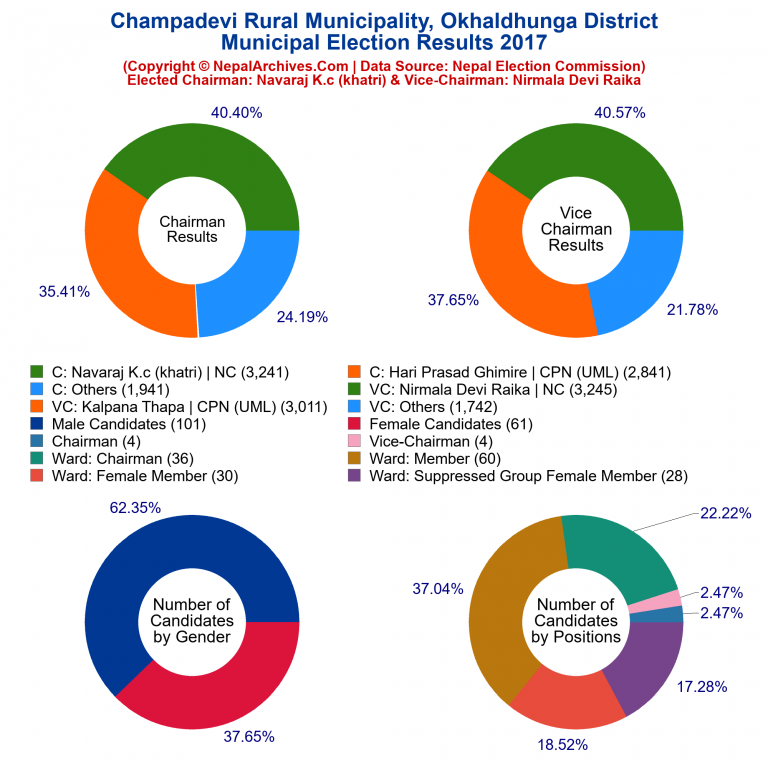2017 local body election results piechart of Champadevi Rural Municipality