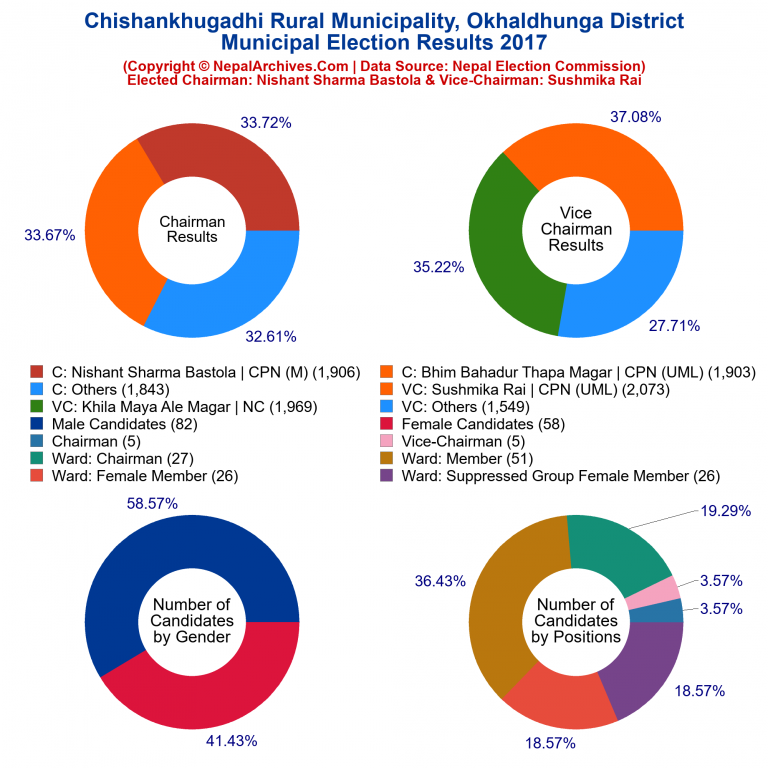 2017 local body election results piechart of Chishankhugadhi Rural Municipality