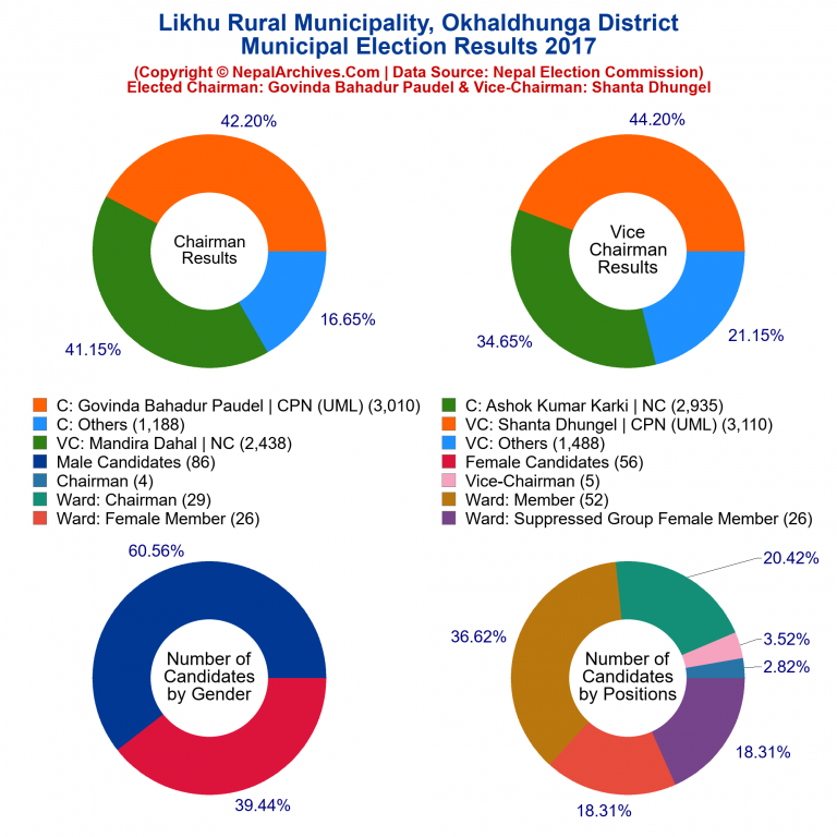 2017 local body election results piechart of Likhu Rural Municipality