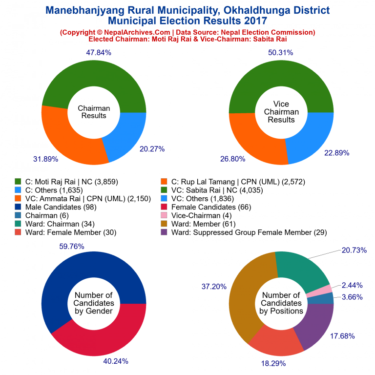 2017 local body election results piechart of Manebhanjyang Rural Municipality
