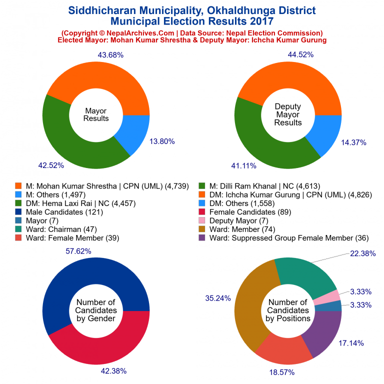 2017 local body election results piechart of Siddhicharan Municipality