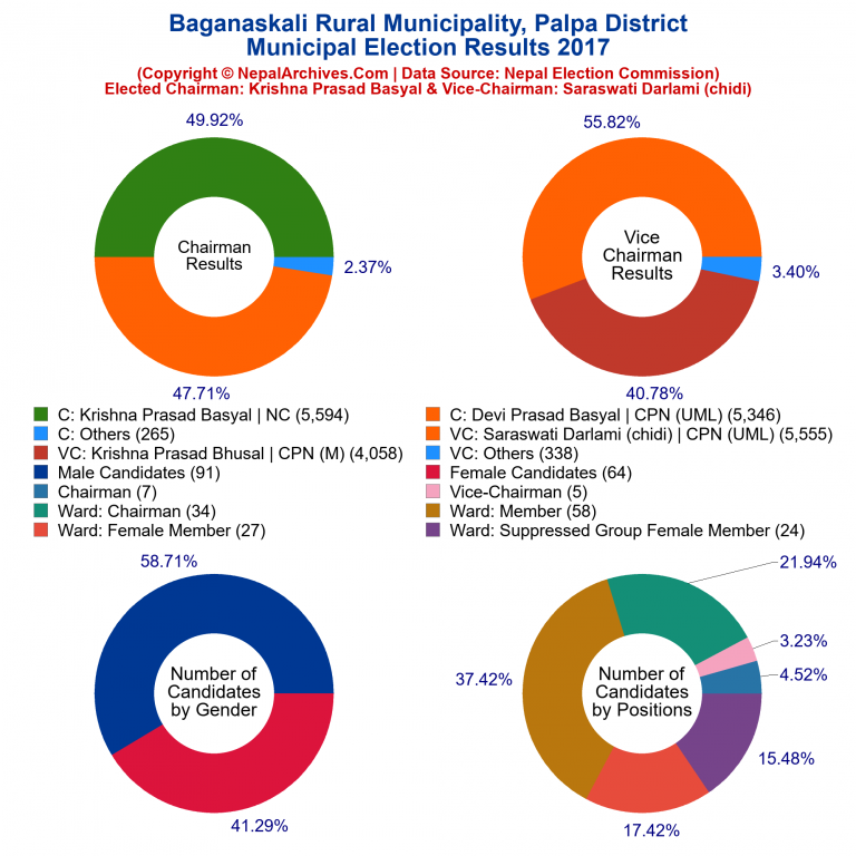 2017 local body election results piechart of Baganaskali Rural Municipality