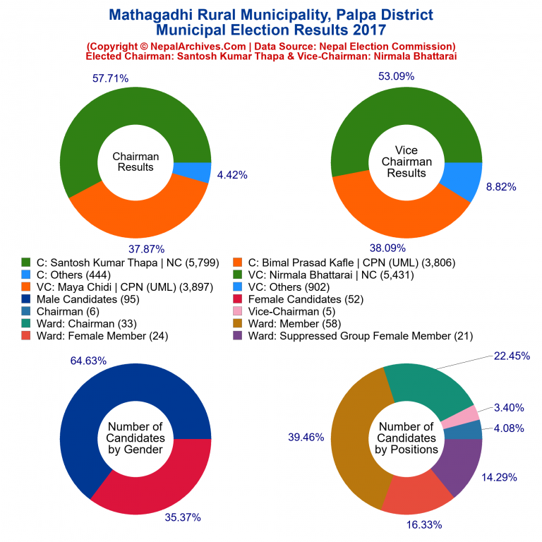 2017 local body election results piechart of Mathagadhi Rural Municipality