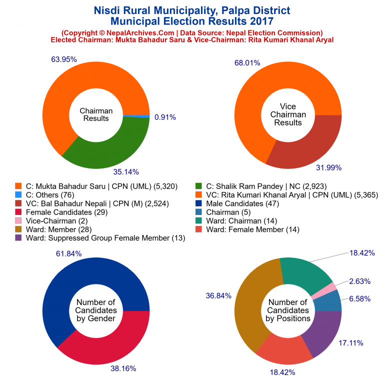 2017 local body election results piechart of Nisdi Rural Municipality