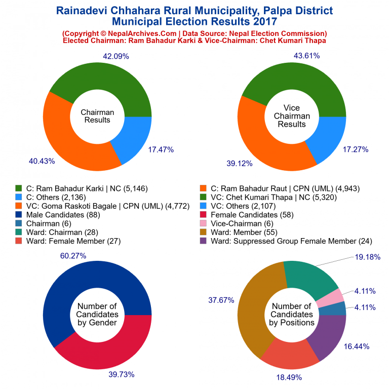 2017 local body election results piechart of Rainadevi Chhahara Rural Municipality