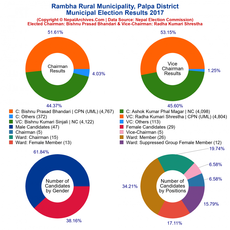 2017 local body election results piechart of Rambha Rural Municipality
