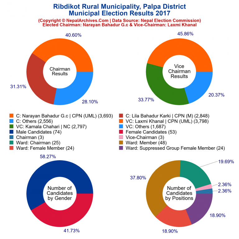 2017 local body election results piechart of Ribdikot Rural Municipality